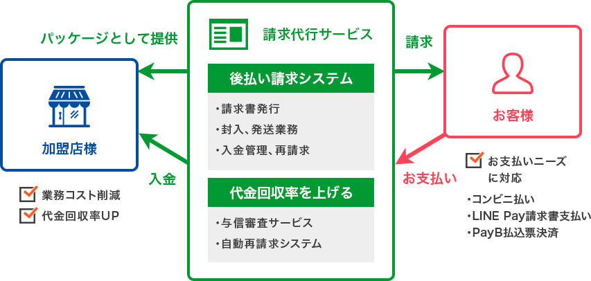 請求代行サービスとはチャート