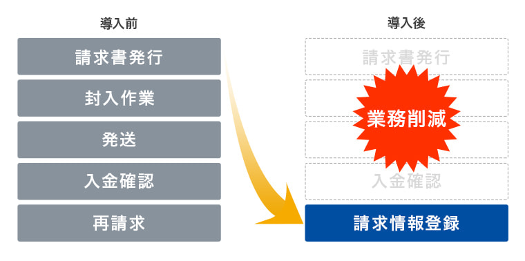 請求代行サービスとはチャート