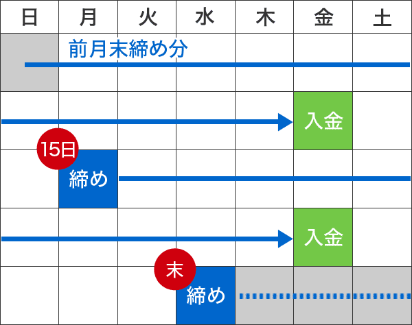 Aタイプ<br>適度な流動性