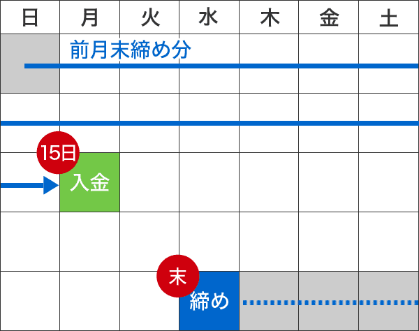 Bタイプ<br>最も経営管理がラク